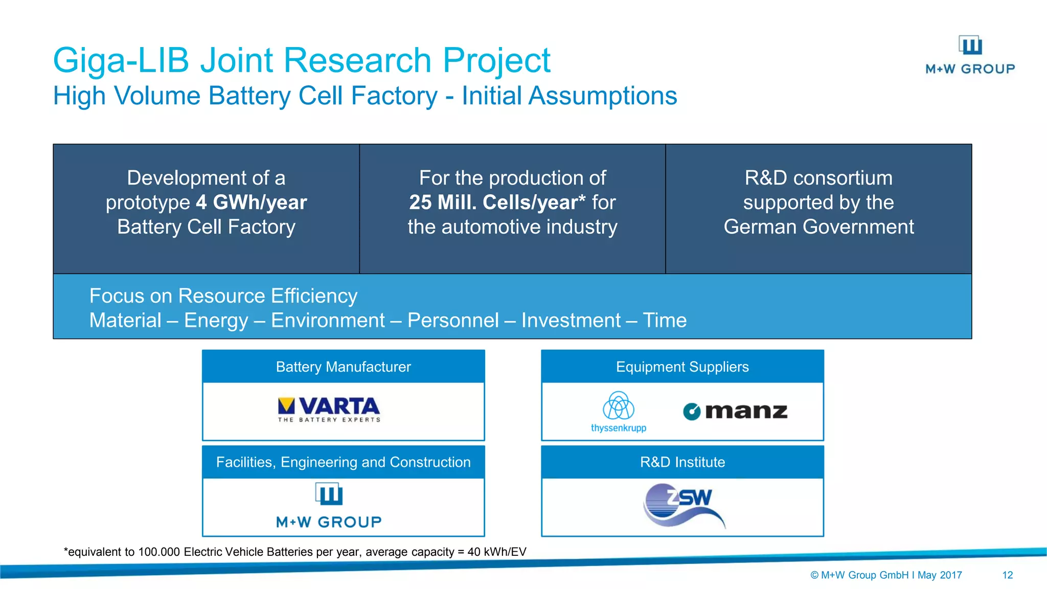 © M+W Group GmbH I May 2017 12
Giga-LIB Joint Research Project
High Volume Battery Cell Factory - Initial Assumptions
Development of a
prototype 4 GWh/year
Battery Cell Factory
For the production of
25 Mill. Cells/year* for
the automotive industry
R&D consortium
supported by the
German Government
Focus on Resource Efficiency
Material – Energy – Environment – Personnel – Investment – Time
Battery Manufacturer
Facilities, Engineering and Construction
Equipment Suppliers
R&D Institute
*equivalent to 100.000 Electric Vehicle Batteries per year, average capacity = 40 kWh/EV
 