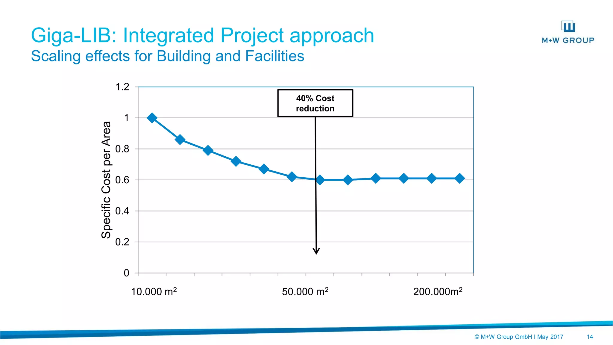 © M+W Group GmbH I May 2017 14
Giga-LIB: Integrated Project approach
Scaling effects for Building and Facilities
0
0.2
0.4
0.6
0.8
1
1.2
SpecificCostperArea
10.000 m2 50.000 m2 200.000m2
40% Cost
reduction
 