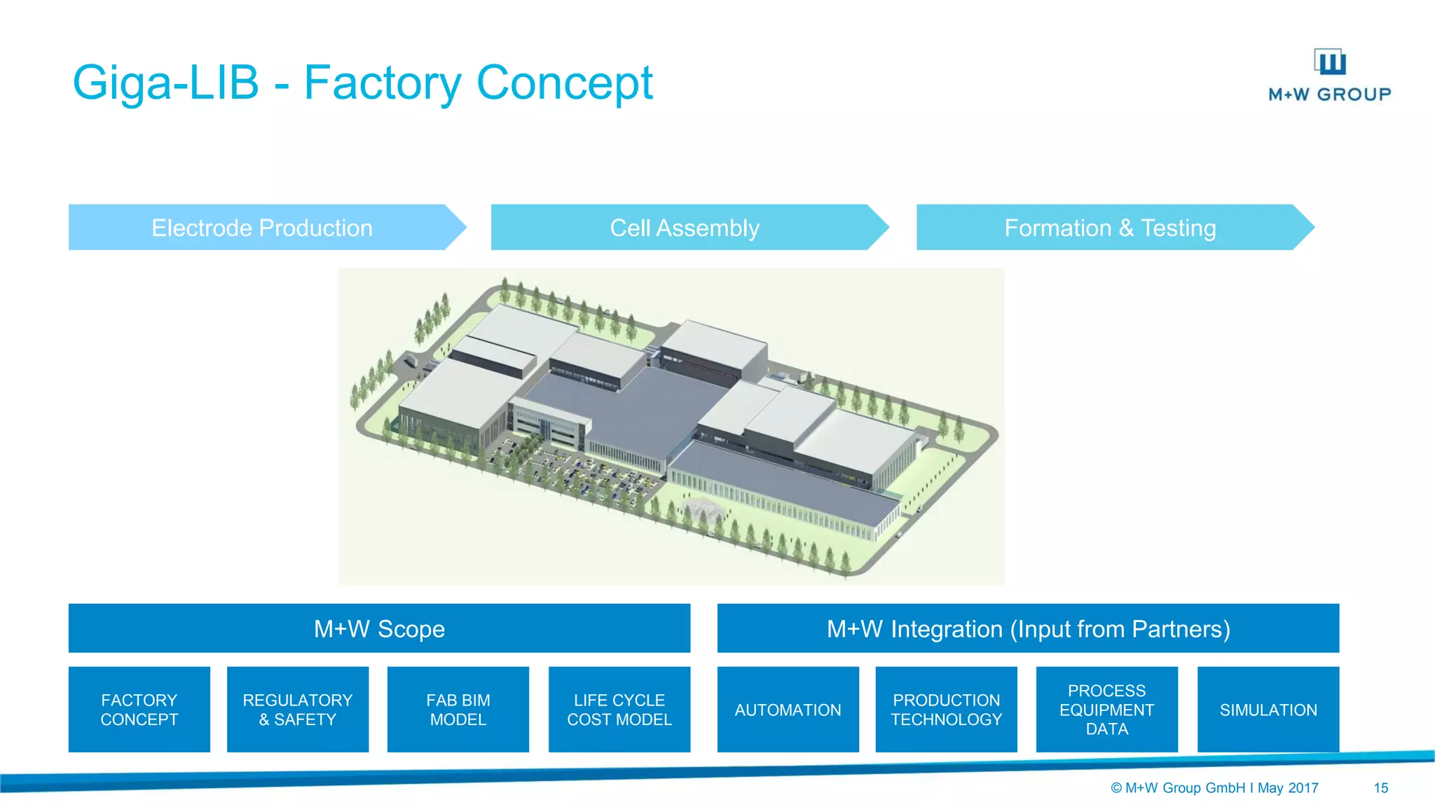 © M+W Group GmbH I May 2017 15
Giga-LIB - Factory Concept
Electrode Production Cell Assembly Formation & Testing
M+W Scope M+W Integration (Input from Partners)
FACTORY
CONCEPT
LIFE CYCLE
COST MODEL
REGULATORY
& SAFETY
FAB BIM
MODEL
AUTOMATION SIMULATION
PRODUCTION
TECHNOLOGY
PROCESS
EQUIPMENT
DATA
 