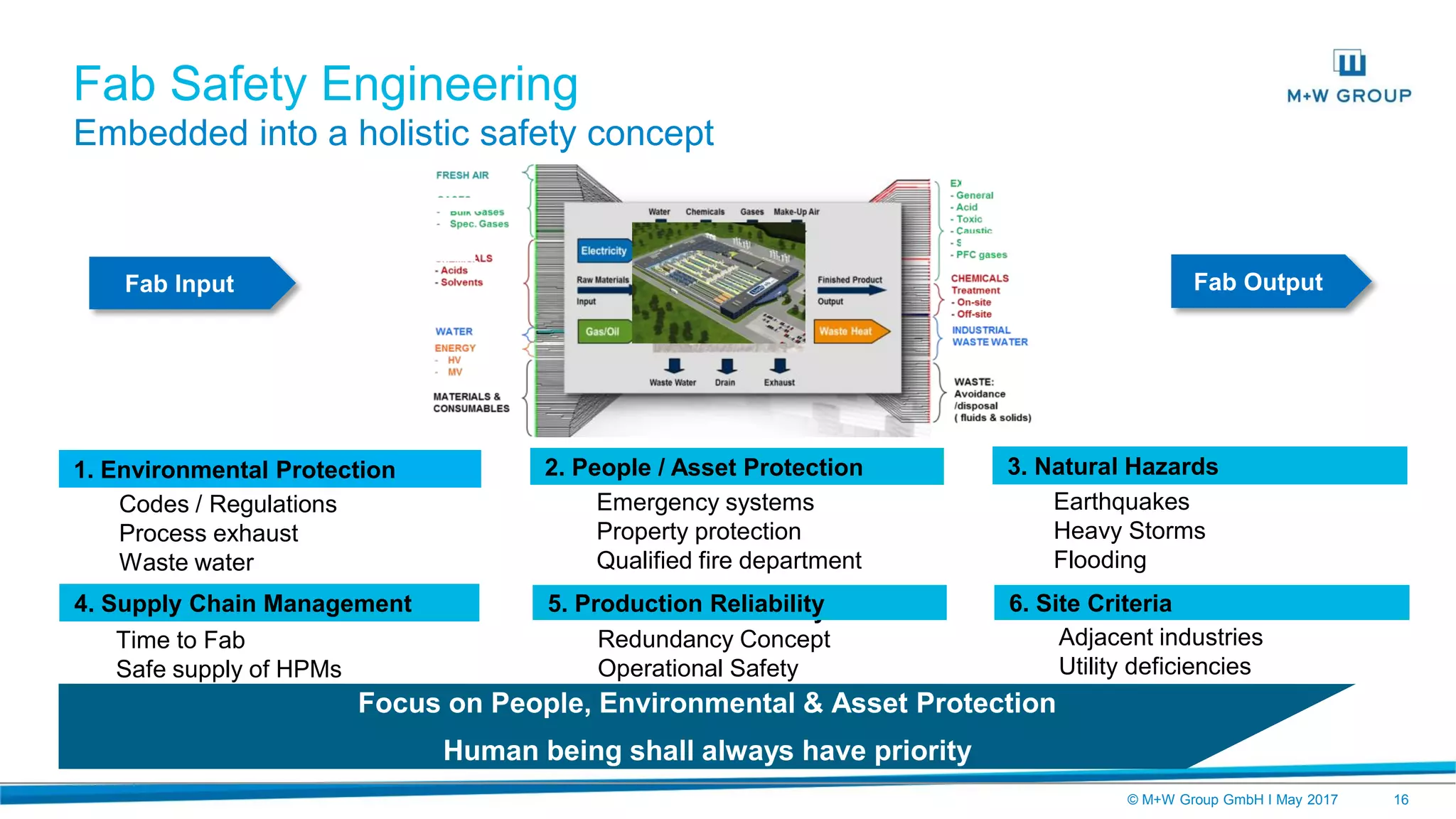 © M+W Group GmbH I May 2017 16
Fab Input Fab Output
Codes / Regulations
Process exhaust
Waste water
1. Environmental Protection
2. Production Reliability
Redundancy Concept
Operational Safety
3. Site protection from
Adjacent industries
Utility deficiencies
Emergency systems
Property protection
Qualified fire department
2. People / Asset Protection
Earthquakes
Heavy Storms
Flooding
3. Natural Hazards
6
Time to Fab
Safe supply of HPMs
4. Supply Chain Management 5. Production Reliability 6. Site Criteria
Focus on People, Environmental & Asset Protection
Human being shall always have priority
Fab Safety Engineering
Embedded into a holistic safety concept
 