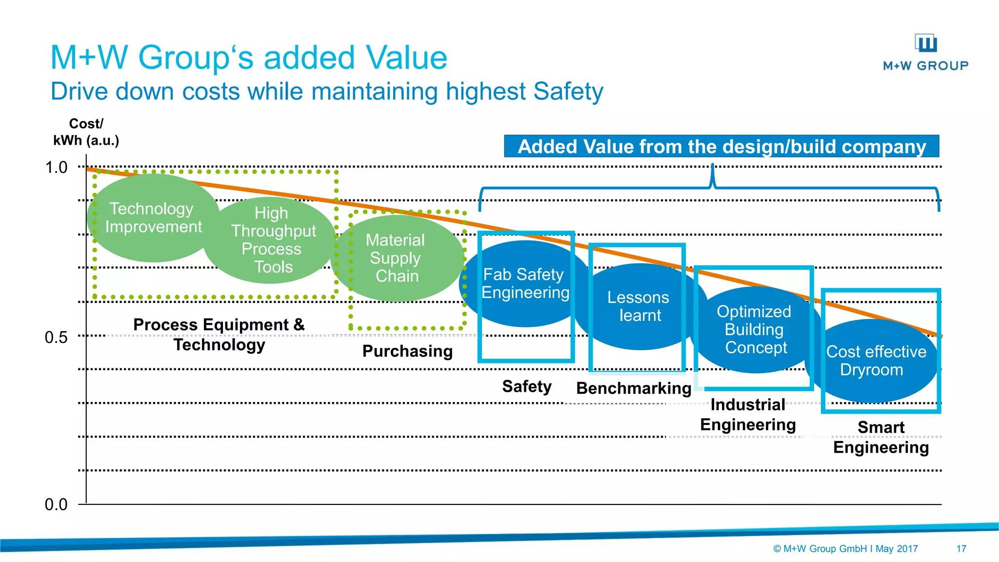 © M+W Group GmbH I May 2017 17
Smart
Engineering
Industrial
Engineering
Purchasing
M+W Group‘s added Value
Drive down costs while maintaining highest Safety
1.0
0.5
0.0
Cost effective
Dryroom
Technology
Improvement
Lessons
learnt
Fab Safety
Engineering
Optimized
Building
Concept
High
Throughput
Process
Tools
Material
Supply
Chain
Process Equipment &
Technology
Safety
Cost/
kWh (a.u.)
Added Value from the design/build company
Benchmarking
 
