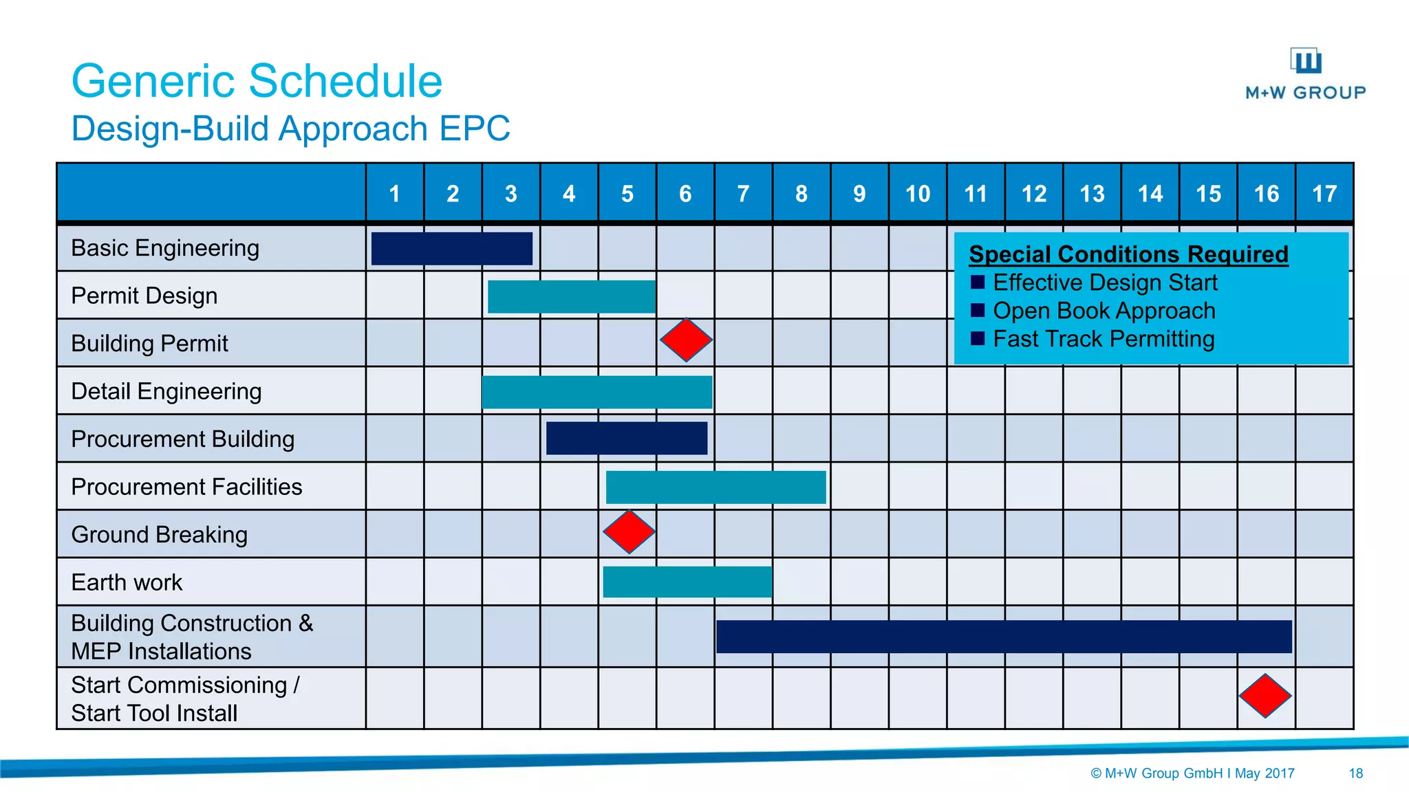 © M+W Group GmbH I May 2017 18
Generic Schedule
Design-Build Approach EPC
1 2 3 4 5 6 7 8 9 10 11 12 13 14 15 16 17
Basic Engineering
Permit Design
Building Permit
Detail Engineering
Procurement Building
Procurement Facilities
Ground Breaking
Earth work
Building Construction &
MEP Installations
Start Commissioning /
Start Tool Install
Special Conditions Required
 Effective Design Start
 Open Book Approach
 Fast Track Permitting
 