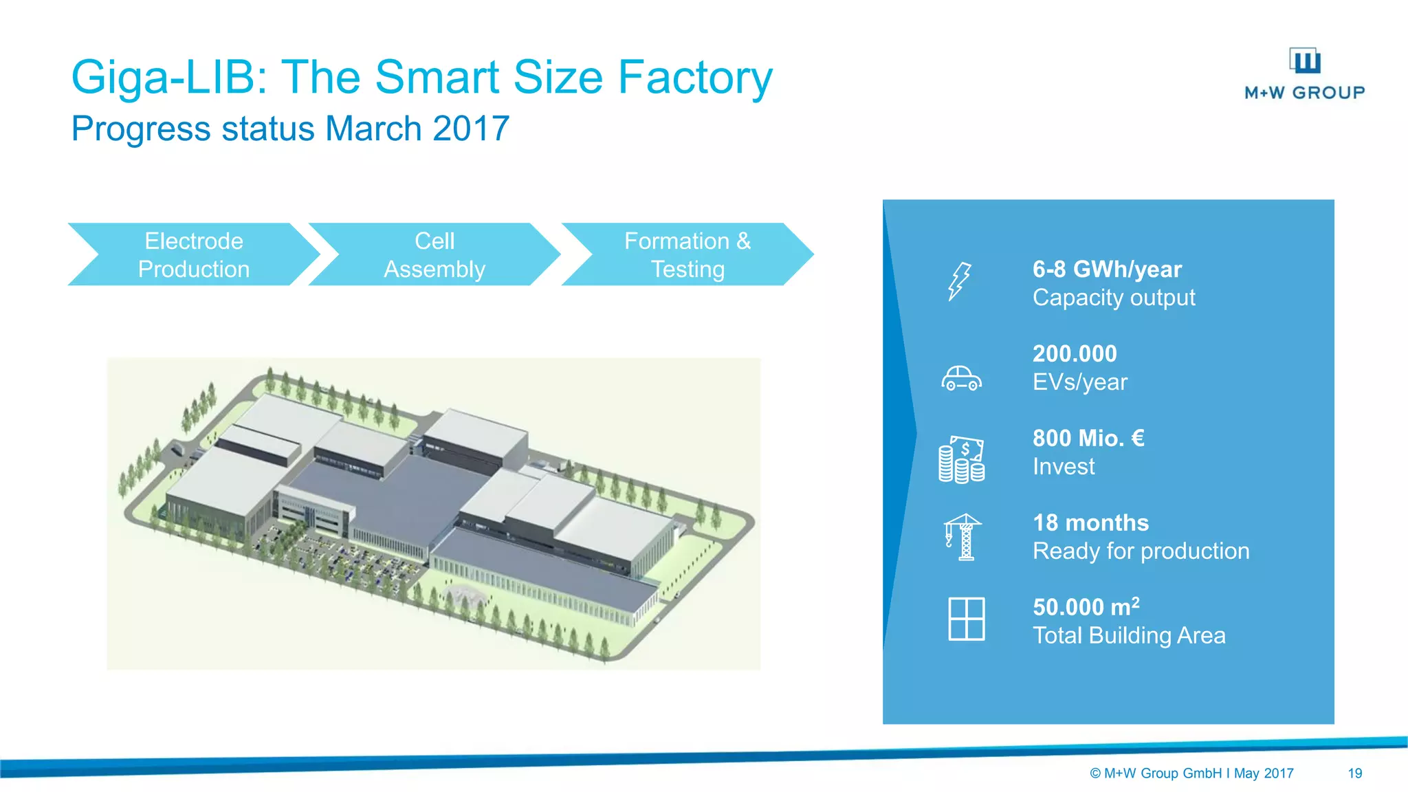© M+W Group GmbH I May 2017 19
Giga-LIB: The Smart Size Factory
Electrode
Production
Cell
Assembly
Formation &
Testing 6-8 GWh/year
Capacity output
200.000
EVs/year
800 Mio. €
Invest
18 months
Ready for production
50.000 m2
Total Building Area
Progress status March 2017
 