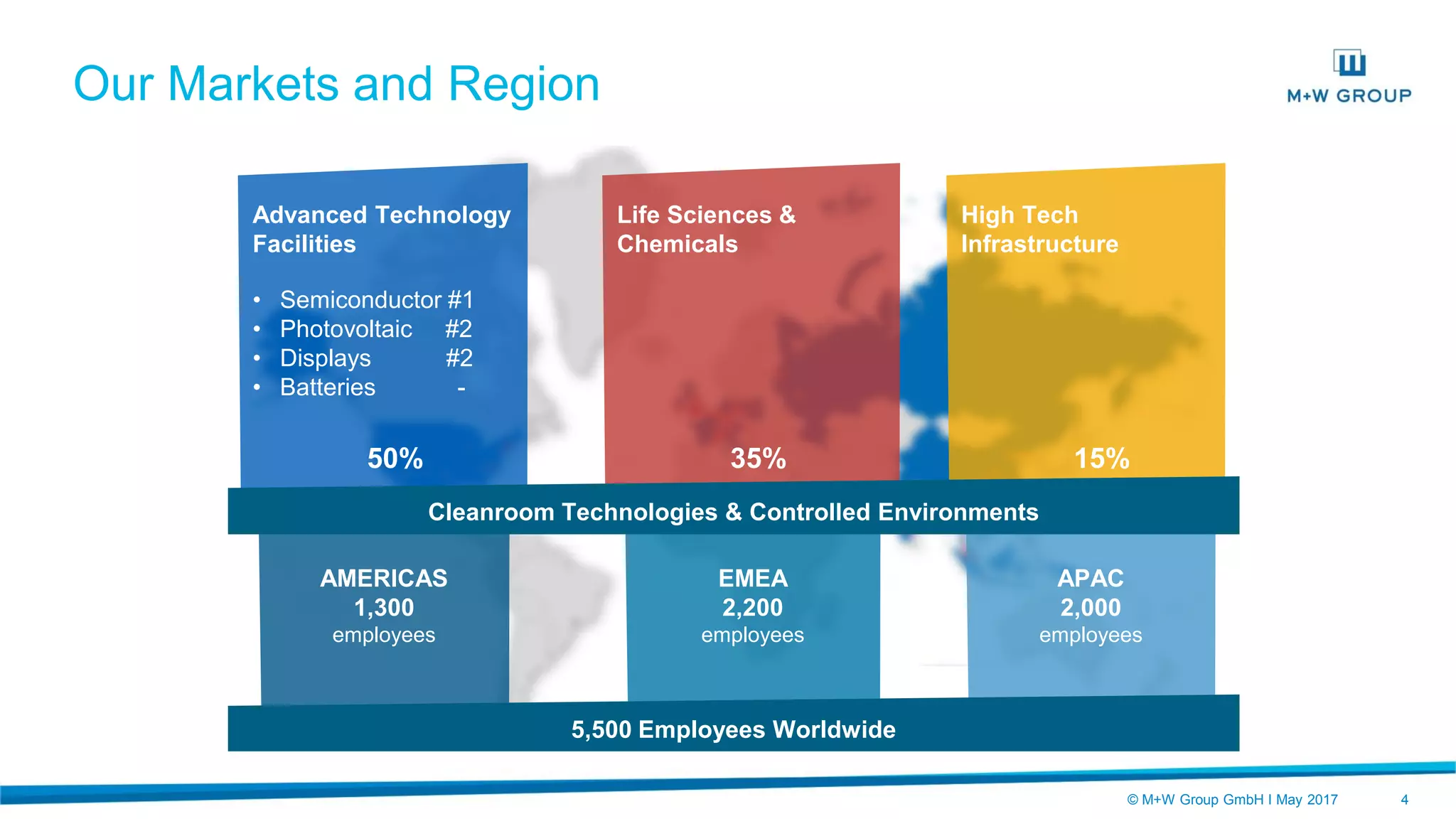 © M+W Group GmbH I May 2017 4
Our Markets and Region
Advanced Technology
Facilities
• Semiconductor #1
• Photovoltaic #2
• Displays #2
• Batteries -
Life Sciences &
Chemicals
High Tech
Infrastructure
50% 35% 15%
AMERICAS
1,300
employees
EMEA
2,200
employees
APAC
2,000
employees
Cleanroom Technologies & Controlled Environments
5,500 Employees Worldwide
 