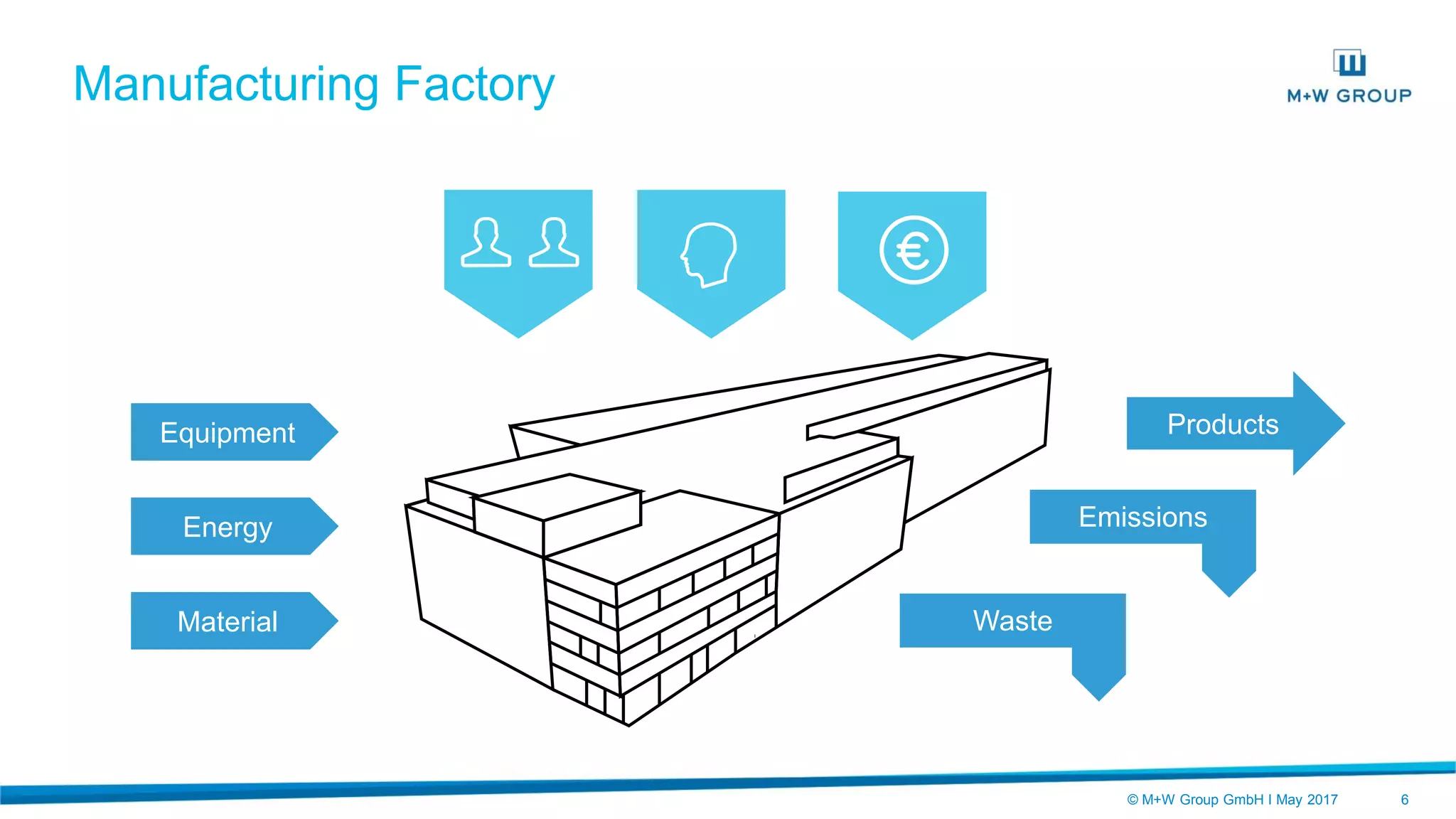 © M+W Group GmbH I May 2017 6
Manufacturing Factory
Equipment
Energy
Material
Products
Emissions
Waste
 