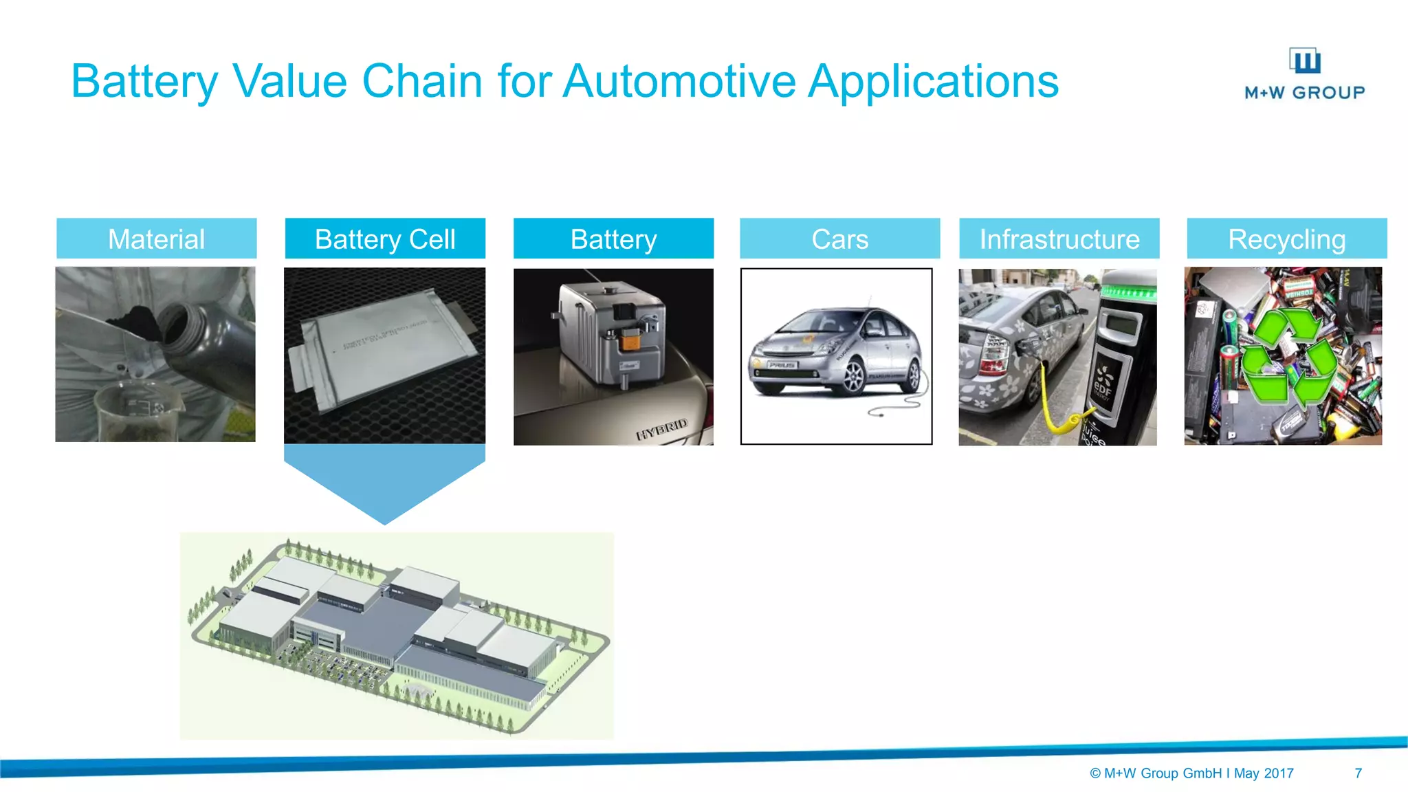© M+W Group GmbH I May 2017 7
Battery Value Chain for Automotive Applications
HEV / PHEV / EV
Havy-Duty Hybrids Un
Material Battery Cell Battery Cars Infrastructure Recycling
 