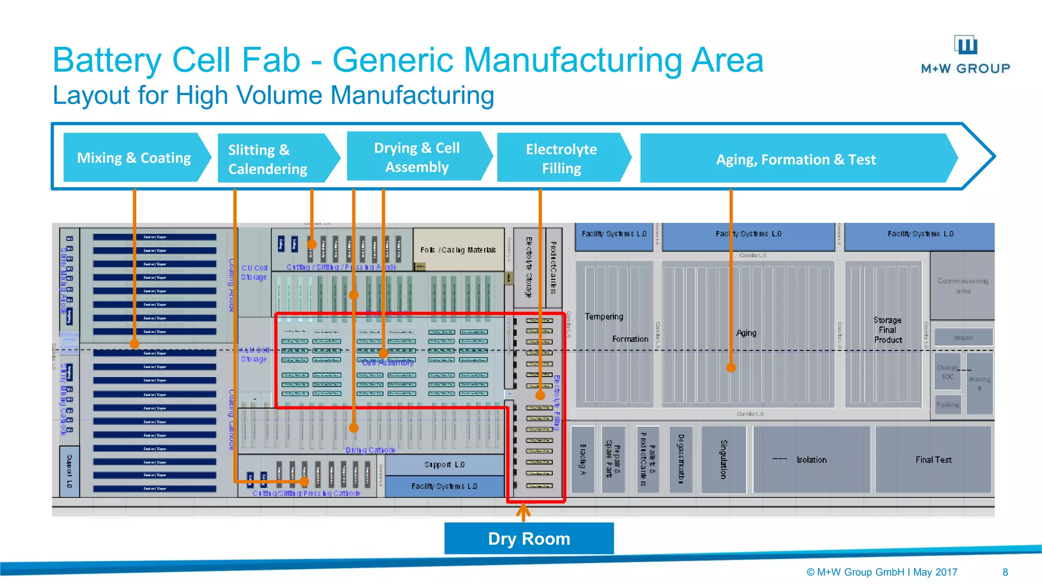 © M+W Group GmbH I May 2017 8
Battery Cell Fab - Generic Manufacturing Area
Layout for High Volume Manufacturing
Slitting &
Calendering
Mixing & Coating
Electrolyte
Filling
Drying & Cell
Assembly Aging, Formation & Test
Dry Room
 