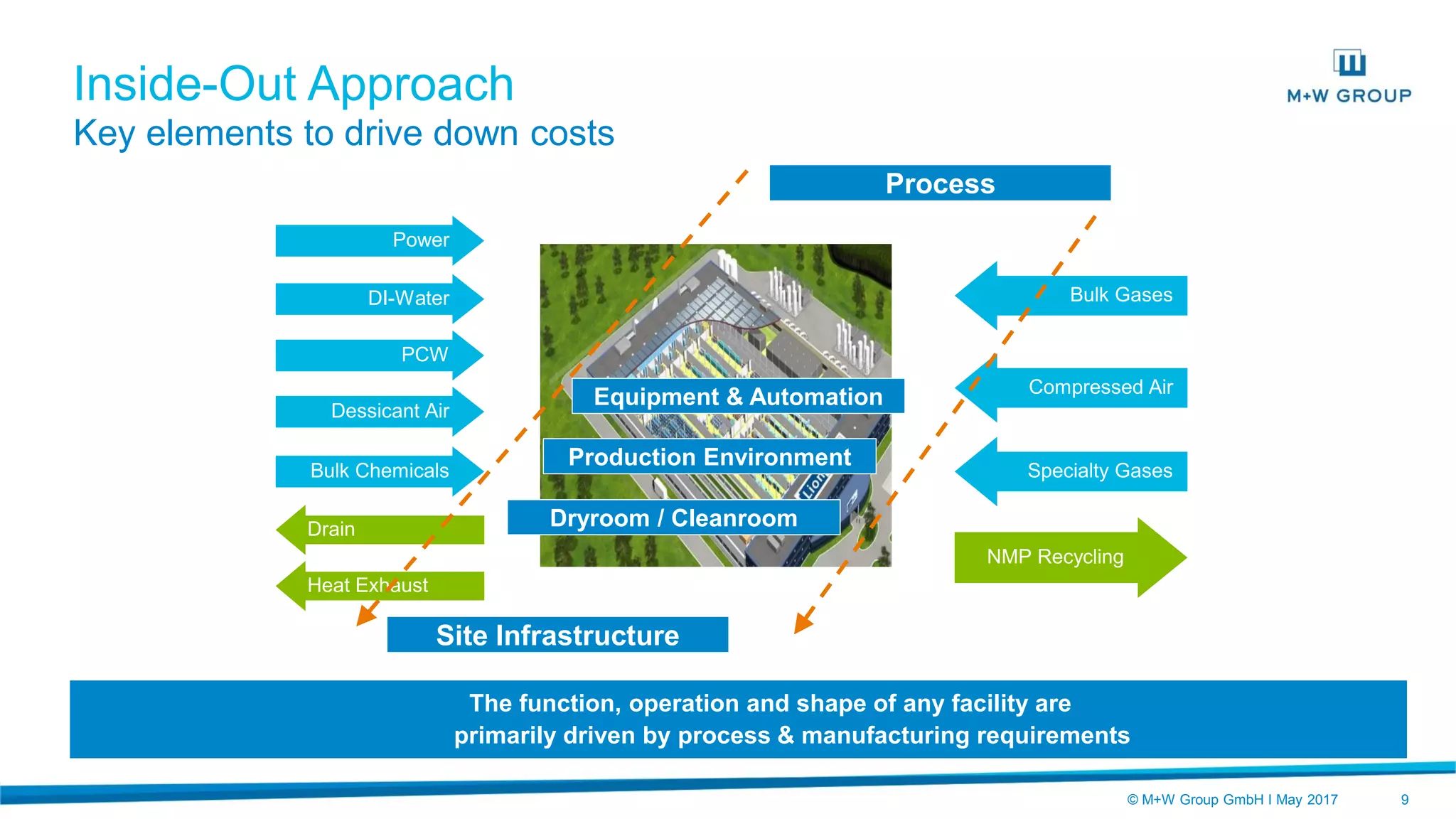 © M+W Group GmbH I May 2017 9
Drain
Heat Exhaust
Specialty Gases
Compressed Air
Bulk Gases
Inside-Out Approach
Key elements to drive down costs
The function, operation and shape of any facility are
primarily driven by process & manufacturing requirements
Site Infrastructure
Process
Equipment & Automation
Production Environment
Dryroom / Cleanroom
NMP Recycling
Power
DI-Water
PCW
Dessicant Air
Bulk Chemicals
 