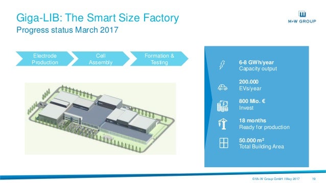 Smart Size Battery Cell Factory