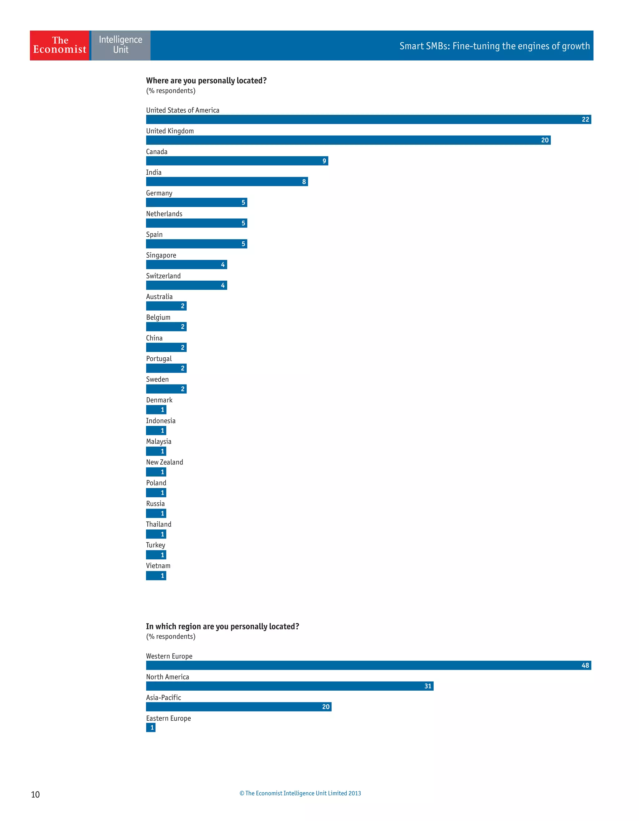 10 © The Economist Intelligence Unit Limited 2013
Smart SMBs: Fine-tuning the engines of growth
United States of America
United Kingdom
Canada
India
Germany
Netherlands
Spain
Singapore
Switzerland
Australia
Belgium
China
Portugal
Sweden
Denmark
Indonesia
Malaysia
New Zealand
Poland
Russia
Thailand
Turkey
Vietnam
22
20
9
8
5
5
5
4
1
1
1
1
1
1
1
1
4
2
2
2
2
2
1
(% respondents)
Where are you personally located?
Western Europe
North America
Asia-Pacific
Eastern Europe
48
31
20
1
(% respondents)
In which region are you personally located?
 