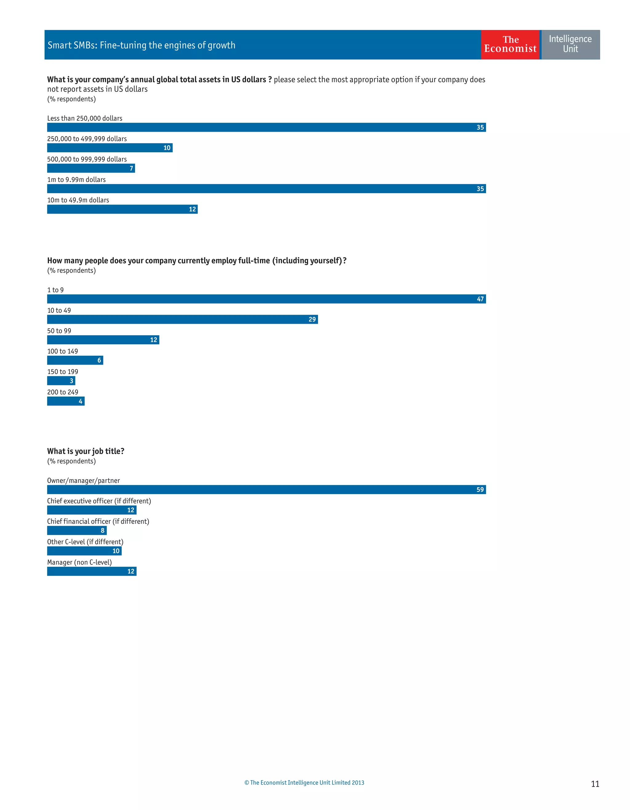 11© The Economist Intelligence Unit Limited 2013
Smart SMBs: Fine-tuning the engines of growth
Less than 250,000 dollars
250,000 to 499,999 dollars
500,000 to 999,999 dollars
1m to 9.99m dollars
10m to 49.9m dollars
35
10
7
35
12
(% respondents)
What is your company’s annual global total assets in US dollars ? please select the most appropriate option if your company does
not report assets in US dollars
1 to 9
10 to 49
50 to 99
100 to 149
150 to 199
200 to 249
47
29
12
6
3
4
(% respondents)
How many people does your company currently employ full-time (including yourself)?
Owner/manager/partner
Chief executive officer (if different)
Chief financial officer (if different)
Other C-level (if different)
Manager (non C-level)
59
12
8
10
12
(% respondents)
What is your job title?
 