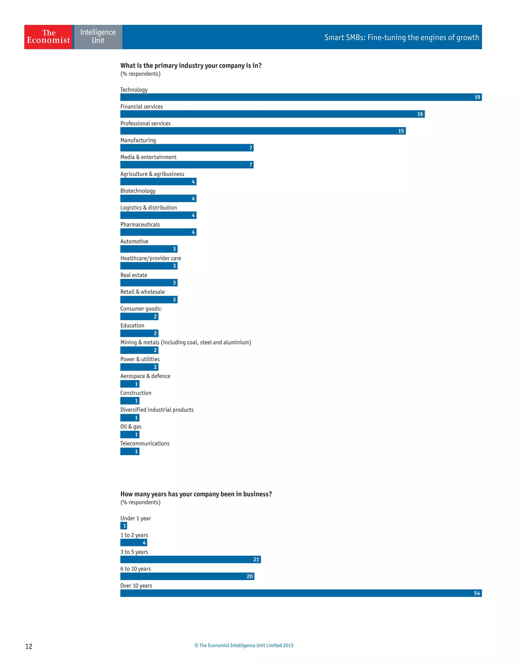 12 © The Economist Intelligence Unit Limited 2013
Smart SMBs: Fine-tuning the engines of growth
Technology
Financial services
Professional services
Manufacturing
Media & entertainment
Agriculture & agribusiness
Biotechnology
Logistics & distribution
Pharmaceuticals
Automotive
Healthcare/provider care
Real estate
Retail & wholesale
Consumer goods:
Education
Mining & metals (including coal, steel and aluminium)
Power & utilities
Aerospace & defence
Construction
Diversified industrial products
Oil & gas
Telecommunications
19
16
15
7
7
4
4
4
4
3
3
3
2
2
1
1
1
1
1
3
2
2
(% respondents)
What is the primary industry your company is in?
Under 1 year
1 to 2 years
3 to 5 years
6 to 10 years
Over 10 years
1
4
21
20
54
(% respondents)
How many years has your company been in business?
 