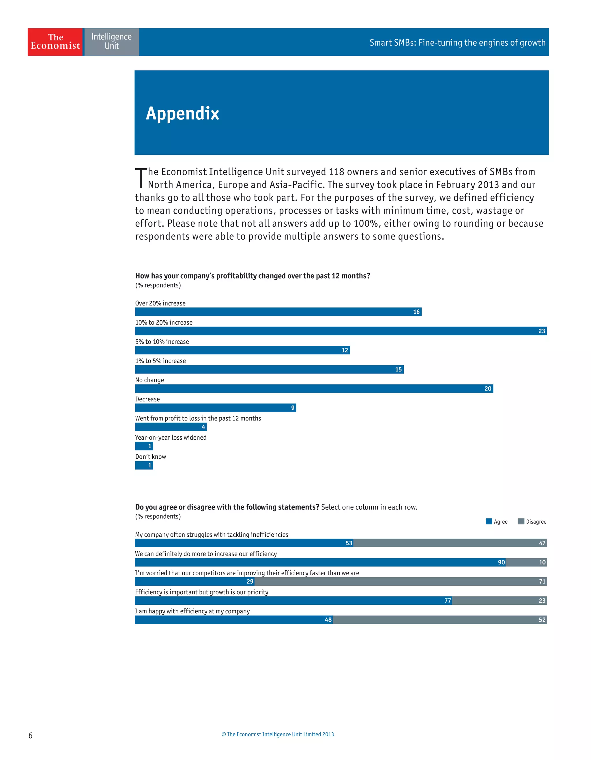 6 © The Economist Intelligence Unit Limited 2013
Smart SMBs: Fine-tuning the engines of growth
The Economist Intelligence Unit surveyed 118 owners and senior executives of SMBs from
North America, Europe and Asia-Pacific. The survey took place in February 2013 and our
thanks go to all those who took part. For the purposes of the survey, we defined efficiency
to mean conducting operations, processes or tasks with minimum time, cost, wastage or
effort. Please note that not all answers add up to 100%, either owing to rounding or because
respondents were able to provide multiple answers to some questions.
Appendix
Over 20% increase
10% to 20% increase
5% to 10% increase
1% to 5% increase
No change
Decrease
Went from profit to loss in the past 12 months
Year-on-year loss widened
Don’t know
16
23
12
15
20
9
4
1
1
(% respondents)
How has your company’s profitability changed over the past 12 months?
Agree Disagree
My company often struggles with tackling inefficiencies
We can definitely do more to increase our efficiency
I'm worried that our competitors are improving their efficiency faster than we are
Efficiency is important but growth is our priority
I am happy with efficiency at my company
47
10
71
23
52
53
90
29
77
48
(% respondents)
Do you agree or disagree with the following statements? Select one column in each row.
 