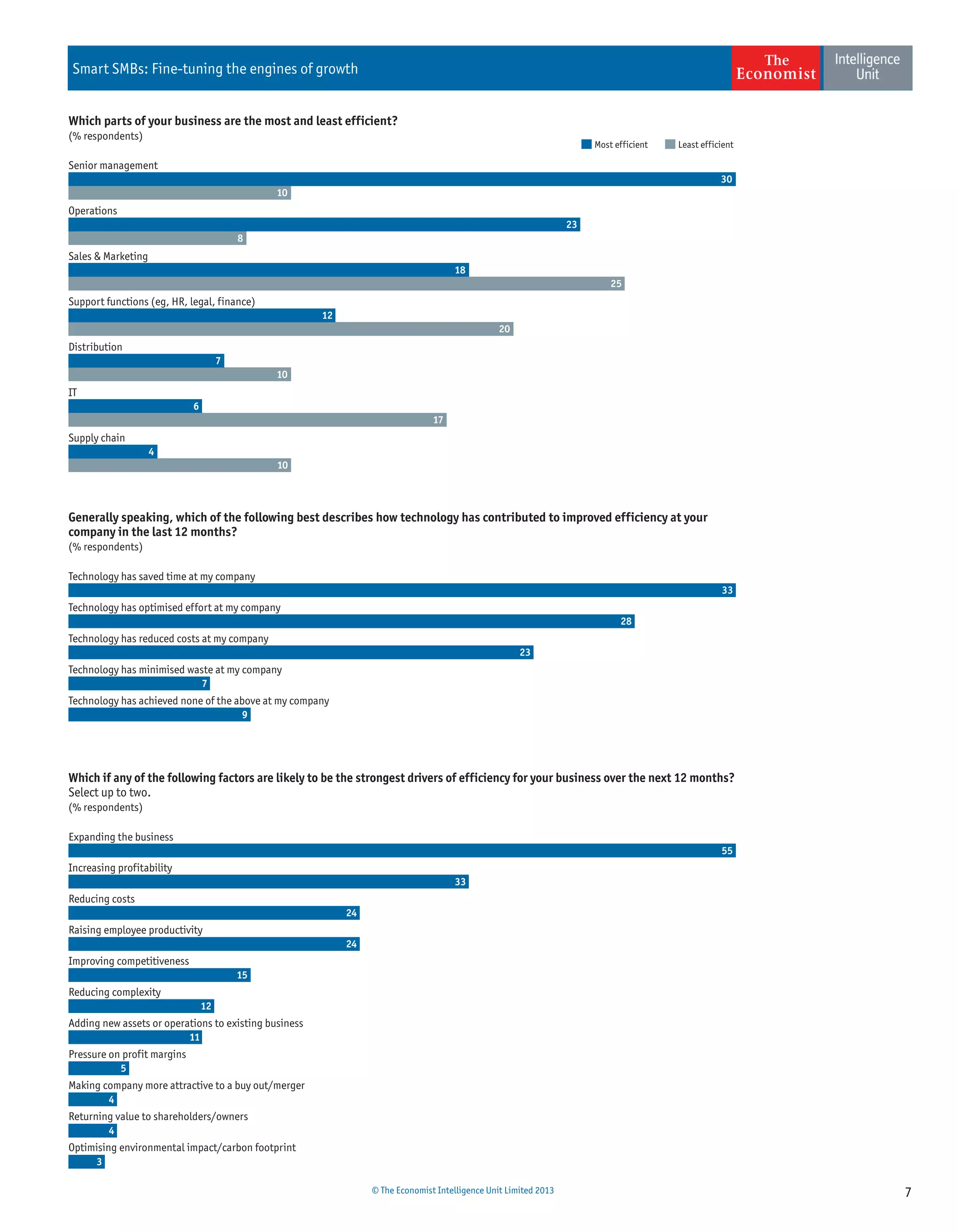 7© The Economist Intelligence Unit Limited 2013
Smart SMBs: Fine-tuning the engines of growth
Senior management
Operations
Sales & Marketing
Support functions (eg, HR, legal, finance)
Distribution
IT
Supply chain
30
10
23
8
18
25
12
20
7
10
6
17
4
10
Most efficient Least efficient
(% respondents)
Which parts of your business are the most and least efficient?
Technology has saved time at my company
Technology has optimised effort at my company
Technology has reduced costs at my company
Technology has minimised waste at my company
Technology has achieved none of the above at my company
33
28
23
7
9
(% respondents)
Generally speaking, which of the following best describes how technology has contributed to improved efficiency at your
company in the last 12 months?
Expanding the business
Increasing profitability
Reducing costs
Raising employee productivity
Improving competitiveness
Reducing complexity
Adding new assets or operations to existing business
Pressure on profit margins
Making company more attractive to a buy out/merger
Returning value to shareholders/owners
Optimising environmental impact/carbon footprint
55
33
24
24
15
12
11
5
4
4
3
(% respondents)
Which if any of the following factors are likely to be the strongest drivers of efficiency for your business over the next 12 months?
Select up to two.
 