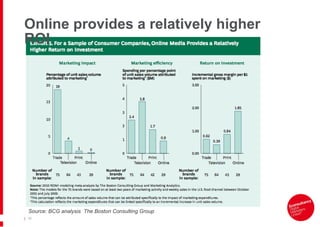 Online provides a relatively higher ROI |   Source: BCG analysis  The Boston Consulting Group  