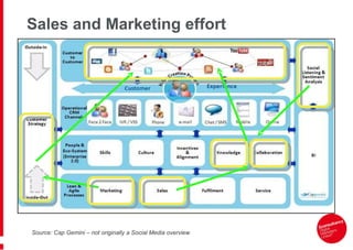 Sales and Marketing effort Source: Cap Gemini – not originally a Social Media overview 