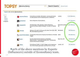 |   40% of the above mentions by Experts (Influencers) outside of Econsultancy team.   