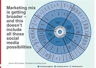Marketing mix  is getting  broader – and this  doesn’t  include  all those  social  media  possibilities  |   Source: BCG analysis  The Boston Consulting Group  