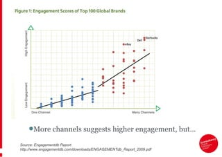 Source: Engagementdb Report http://www.engagementdb.com/downloads/ENGAGEMENTdb_Report_2009.pdf More channels suggests higher engagement, but… 