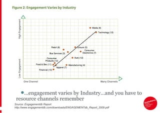 Source: Engagementdb Report http://www.engagementdb.com/downloads/ENGAGEMENTdb_Report_2009.pdf … engagement varies by Industry…and you have to resource channels remember 