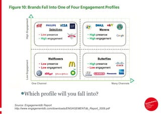 Source: Engagementdb Report http://www.engagementdb.com/downloads/ENGAGEMENTdb_Report_2009.pdf Which profile will you fall into? 