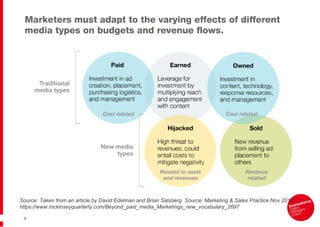 Source: Taken from an article by David Edelman and Brian Salsberg  Source: Marketing & Sales Practice Nov 2010 https://www.mckinseyquarterly.com/Beyond_paid_media_Marketings_new_vocabulary_2697 