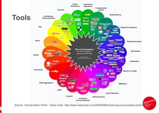 Tools Source: Conversation Prism – Brian Solis  http://www.briansolis.com/2008/08/introducing-conversation-prism/ 
