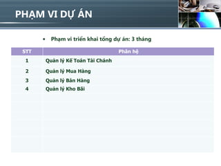 PHẠM VI DỰ ÁN

       •     Phạm vi triển khai tổng dự án: 3 tháng

 STT                                   Phân hệ
 1         Quản lý Kế Toán Tài Chánh

 2         Quản lý Mua Hàng
 3         Quản lý Bán Hàng
 4         Quản lý Kho Bãi
 