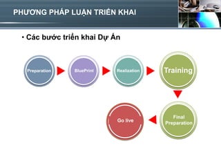 PHƯƠNG PHÁP LUẬN TRIỂN KHAI


 • Các bước triển khai Dự Án



   Preparation   BluePrint   Realization   Training




                                              Final
                             Go live
                                           Preparation
 