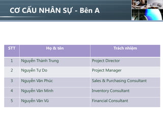 CƠ CẤU NHÂN SỰ - Bên A




STT              Họ & tên               Trách nhiệm


 1    Nguyễn Thành Trung    Project Director

 2    Nguyễn Tự Do          Project Manager

 3    Nguyễn Văn Phúc       Sales & Purchasing Consultant

 4    Nguyễn Văn Minh       Inventory Consultant

 5    Nguyễn Văn Vũ         Financial Consultant
 