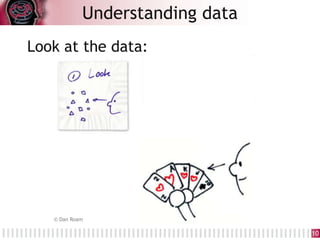 Look at the data:
Understanding data
10
© Dan Roam
 