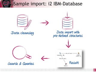42
Sample import: i2 IBM-Database
 