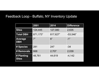 Feedback Loop - Buffalo, NY Inventory Update
Difference
2014
2001
2,635
127,080
124,445
Sites
-53,546”
817,627”
871,173”
Total DBH
-1”
6”
7”
Average
DBH
-34
247
281
# Species
2,039
2,707
668
# Removals
-4,142
44,619
48,761
# Planting
Sites
 