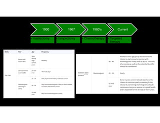 1900
• mastectomy
1967
• lumpectomy
1980’s
• Chemotherapy
Current
• Targeted
therapy
 