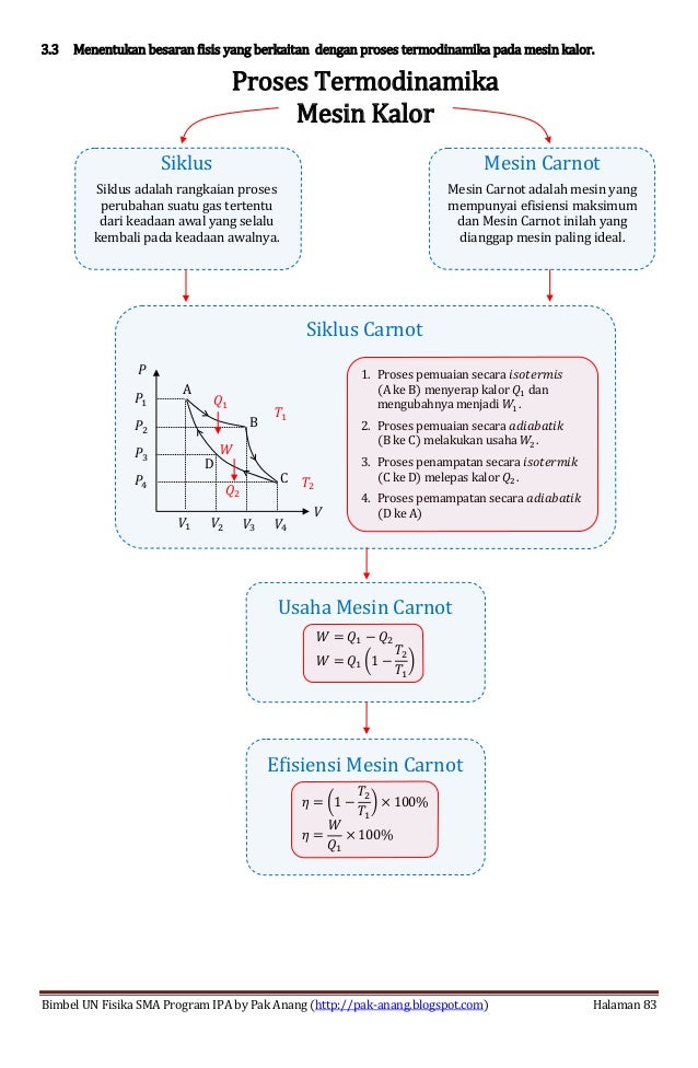 Smart Solution Un Fisika Sma 2013 Skl 3 Indikator 3 3 Termodinamika