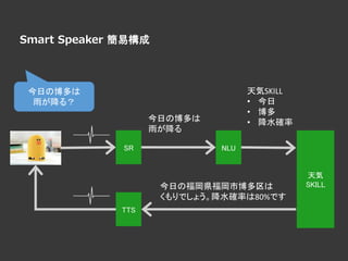 Smart Speaker 簡易構成
今日の博多は
雨が降る？
SR NLU
今日の博多は
雨が降る
天気
SKILL
天気SKILL
• 今日
• 博多
• 降水確率
TTS
今日の福岡県福岡市博多区は
くもりでしょう。降水確率は80%です
 