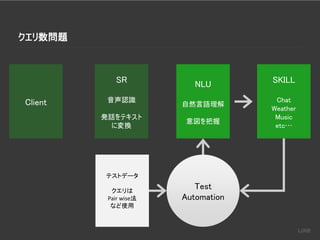 クエリ数問題
Client
SR
音声認識
発話をテキスト
に変換
NLU
自然言語理解
意図を把握
SKILL
Chat
Weather
Music
etc…
Test
Automation
テストデータ
クエリは
Pair wise法
など使用
 