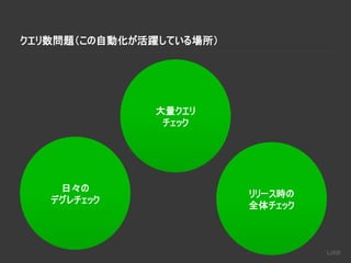 クエリ数問題（この自動化が活躍している場所）
大量クエリ
チェック
日々の
デグレチェック
リリース時の
全体チェック
 