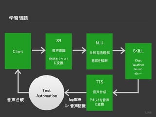 学習問題
Client
SR
音声認識
発話をテキスト
に変換
NLU
自然言語理解
意図を解釈
SKILL
Chat
Weather
Music
etc…
TTS
音声合成
テキストを音声
に変換
Test
Automation
音声合成 log取得
Or 音声認識
 