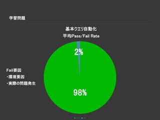 学習問題
基本クエリ自動化
平均Pass/Fail Rate
PASS FAIL
2%
98%
Fail要因
・環境要因
・実際の問題発生
 