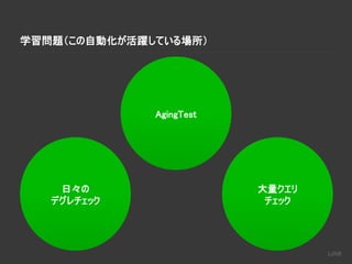 学習問題（この自動化が活躍している場所）
大量クエリ
チェック
日々の
デグレチェック
AgingTest
 