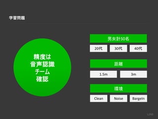 学習問題
精度は
音声認識
チーム
確認
男女計50名
20代 30代 40代
距離
1.5m 3m
環境
Clean Noise BargeIn
 