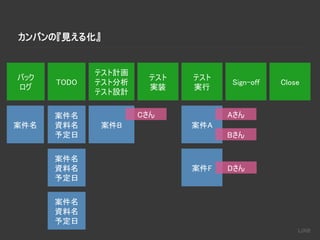 カンバンの『見える化』
バック
ログ
テスト計画
テスト分析
テスト設計
TODO
テスト
実装
テスト
実行
Sign-off Close
案件A
Aさん
Bさん
案件B
Cさん案件名
資料名
予定日
案件F Dさん
案件名
資料名
予定日
案件名
資料名
予定日
案件名
 