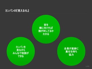 カンバンの『見える化』
首を
横に向ければ
誰が何してるか
わかる
カンバンを
見ながら
みんなで相談が
できる
全員が進捗に
責任を持ち
協力
 