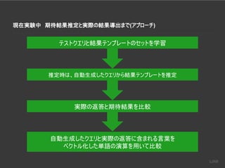 現在実験中 期待結果推定と実際の結果導出まで(アプローチ)
テストクエリと結果テンプレートのセットを学習
推定時は、自動生成したクエリから結果テンプレートを推定
実際の返答と期待結果を比較
自動生成したクエリと実際の返答に含まれる言葉を
ベクトル化した単語の演算を用いて比較
 