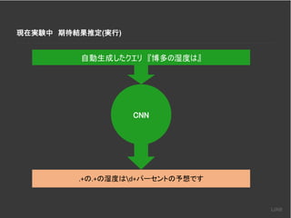 現在実験中 期待結果推定(実行)
自動生成したクエリ 『博多の湿度は』
.+の.+の湿度はd+パーセントの予想です
CNN
 