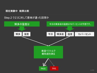 現在実験中 結果比較
博多の湿度は
博多 湿度
今日の博多区の湿度は70パーセントの予想です。
博多区 湿度今日 70パーセント
単語ベクトルで
親和度を測る
PASS FAIL
Step.2 クエリに対して意味が通った回答か
 
