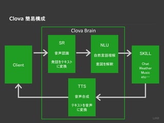 Clova 簡易構成
Client
SR
音声認識
発話をテキスト
に変換
NLU
自然言語理解
意図を解釈
SKILL
Chat
Weather
Music
etc…
TTS
音声合成
テキストを音声
に変換
Clova Brain
 