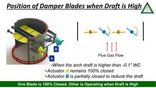 www.heatflux.com
•Actuator remains 100% closed
•Actuator is partially closed to reduce the draft
-When the arch draft is higher than -0.1” WC
Flue Gas Flow
A
B
Position of Damper Blades when Draft is High
One Blade is 100% Closed, Other is Operating when Draft is High
 