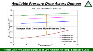www.heatflux.com
Available Pressure Drop Across Damper
0.00
0.20
0.40
0.60
0.80
1.00
1.20
30 46 62 78 94 110
PressureDrop,inchesWC
Heater Load, %
Draft Losses & Stack Effect Vs Heater Load
Stack Effect at 105F
Stack Effect at 60F
Stack Effect at 30F
Flue Gas Pressure Drop
Damper must consume more pressure drop
Heater Draft Availability Increases at Low Ambient Air Temp. & Reduced Load
Damper Must Consume More Pressure Drop
 